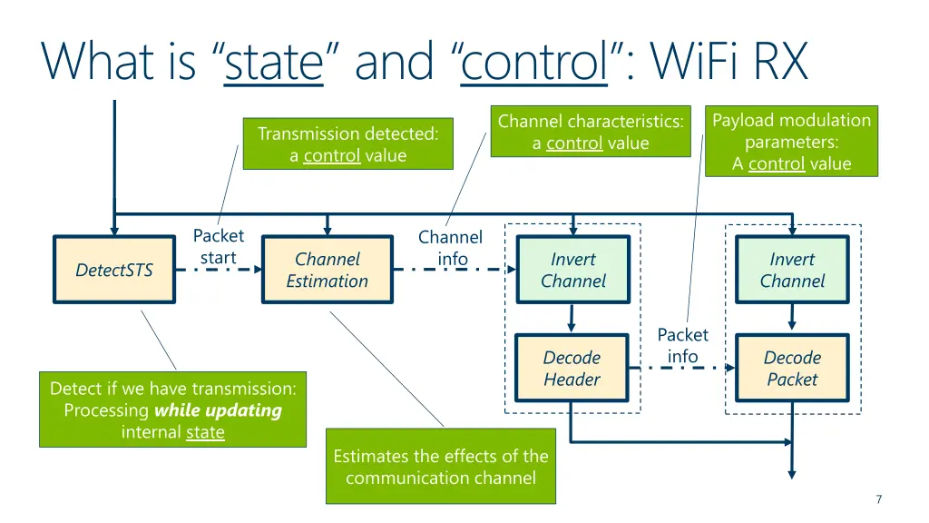 what is state and control wifi rx