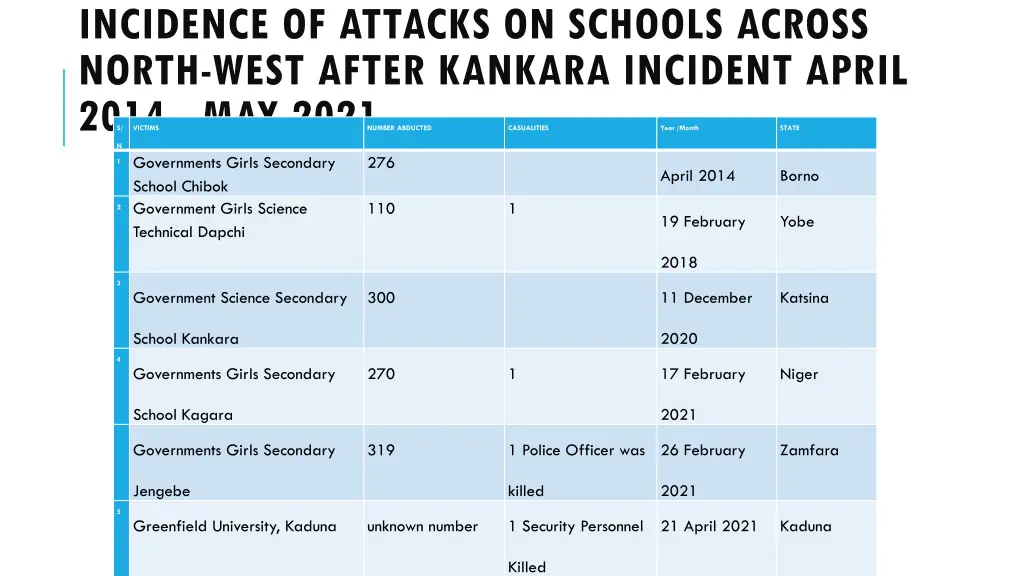 incidence of attacks on schools across north west