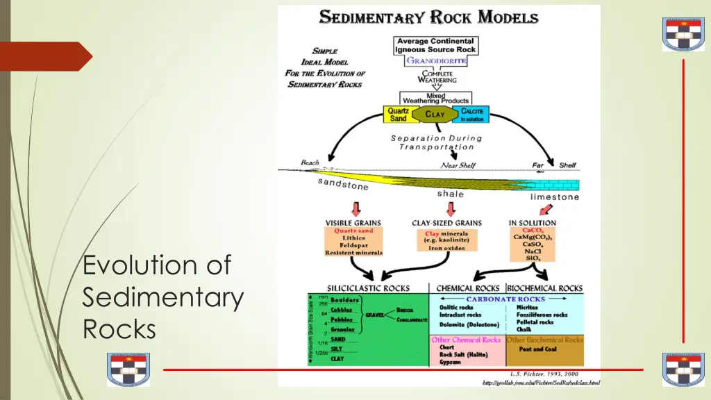 evolution of sedimentary rocks