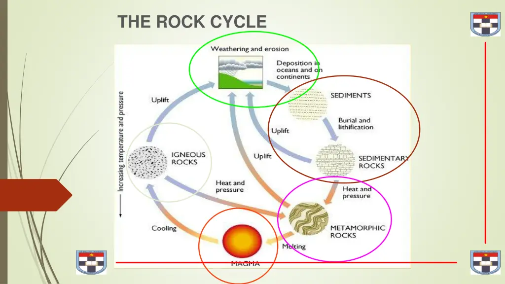 the rock cycle