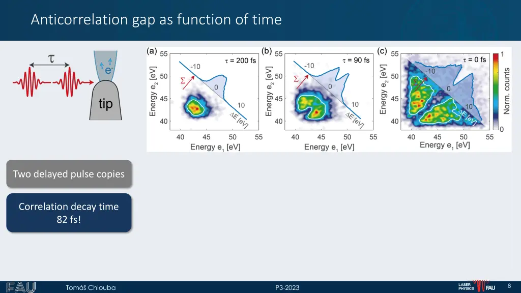 anticorrelation gap as function of time