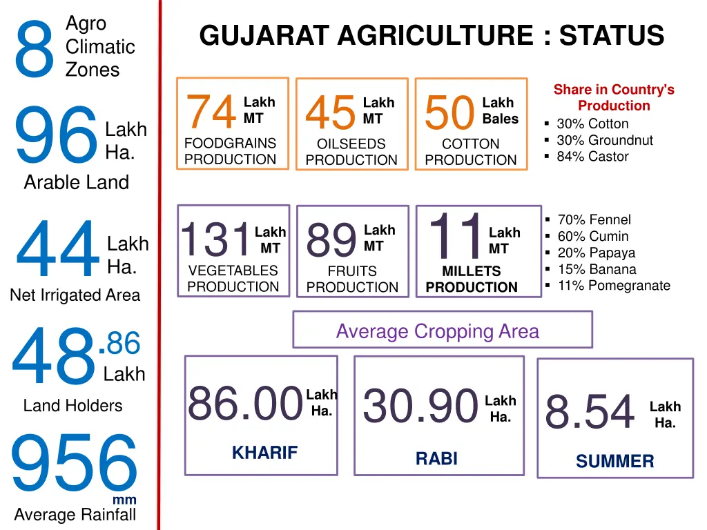 8 96 arable land 44 net irrigated area 48 land