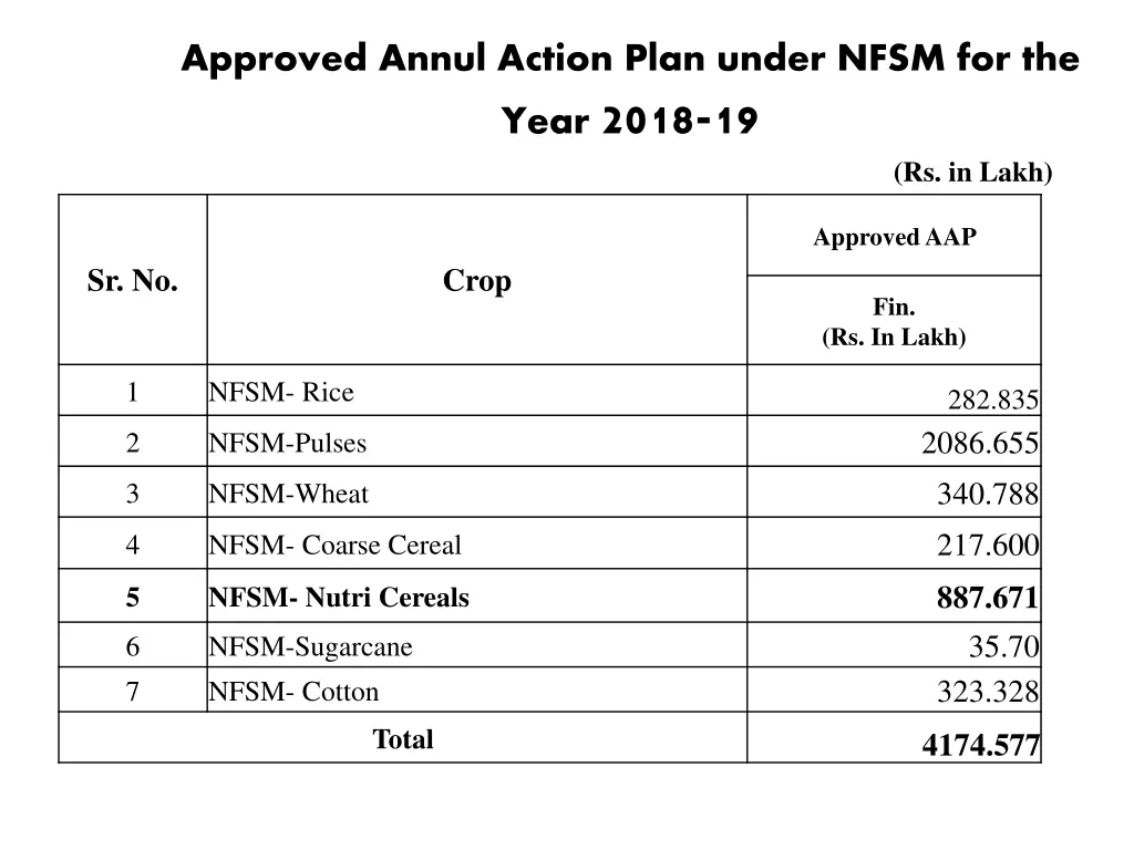 approved annul action plan under nfsm