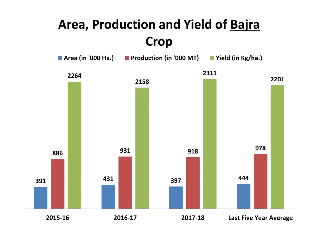 area production and yield of bajra crop