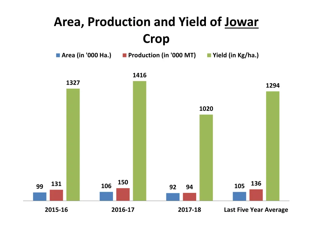 area production and yield of jowar crop