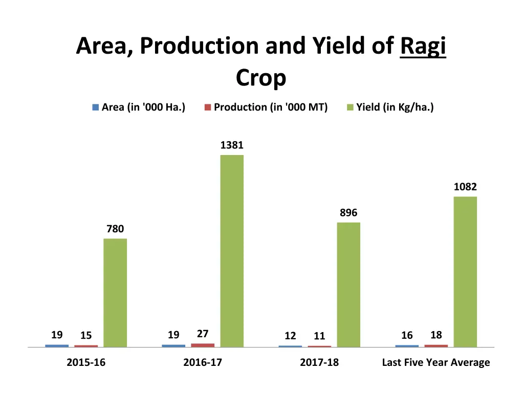 area production and yield of ragi crop