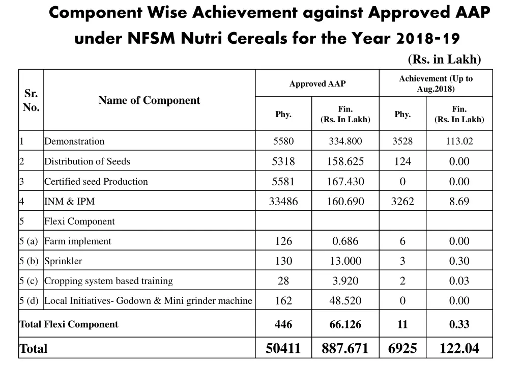 component wise achievement against approved