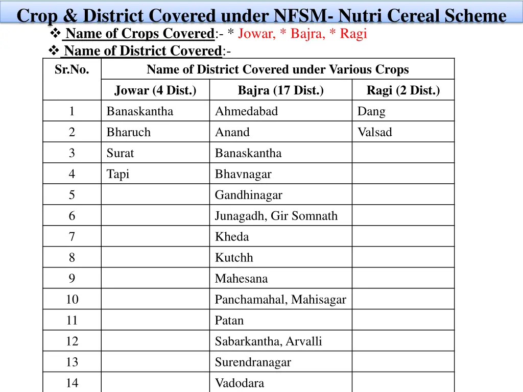 crop district covered under nfsm nutri cereal