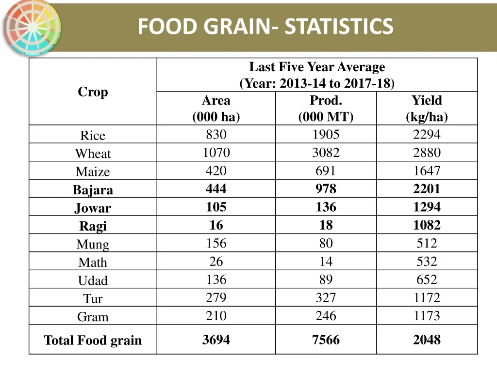 food grain statistics