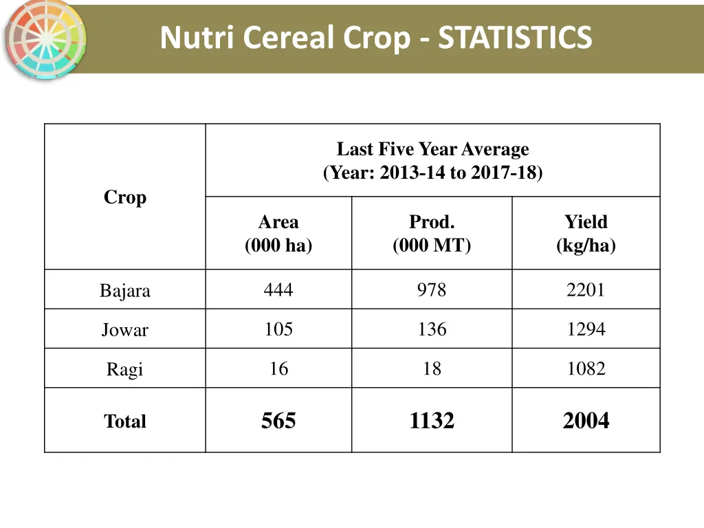 nutri cereal crop statistics