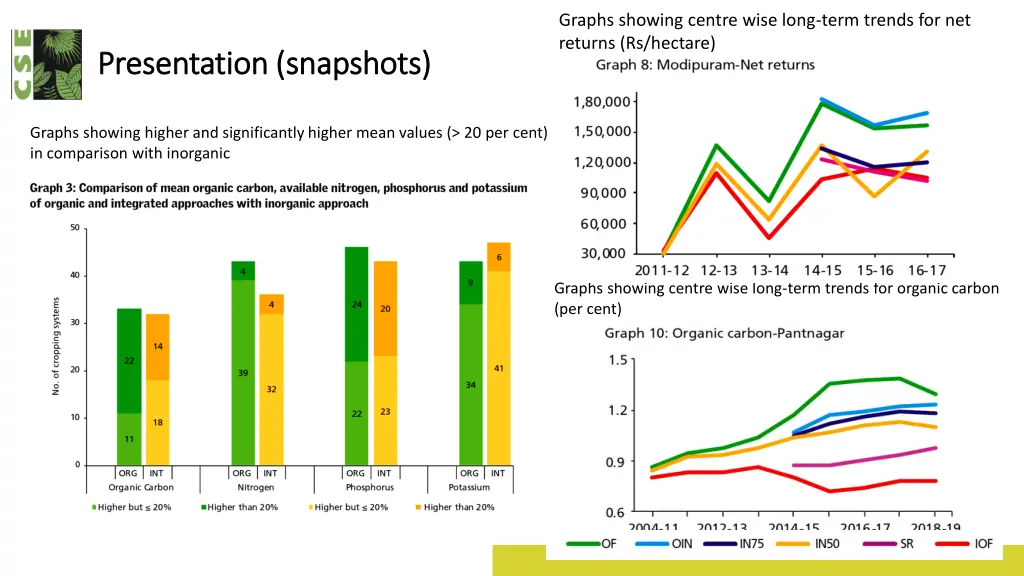 graphs showing centre wise long term trends