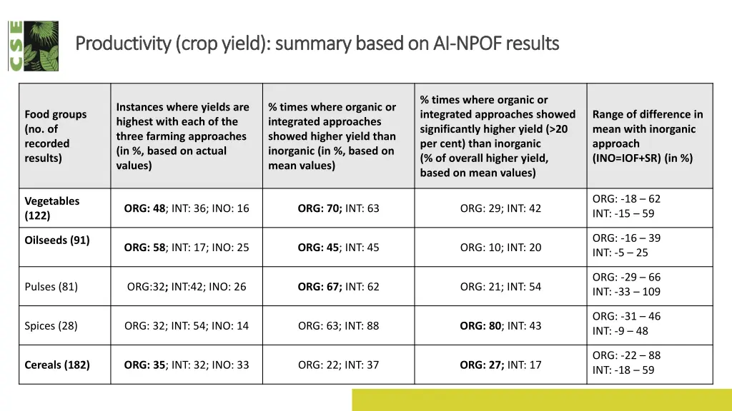 productivity crop yield summary based