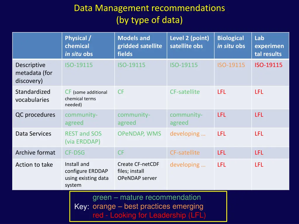 data management recommendations by type of data