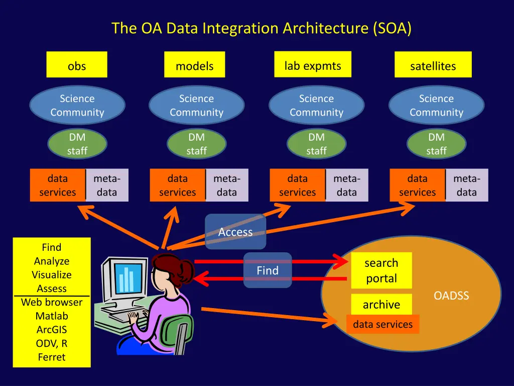 the oa data integration architecture soa 1