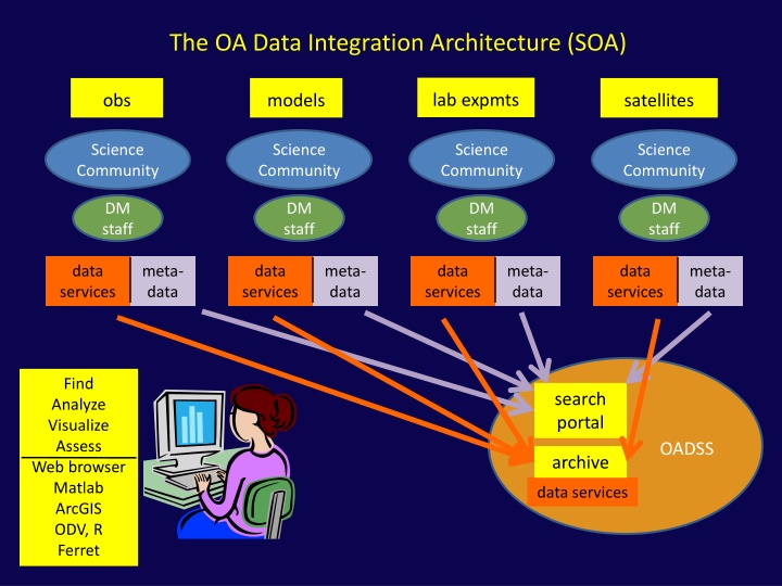 the oa data integration architecture soa