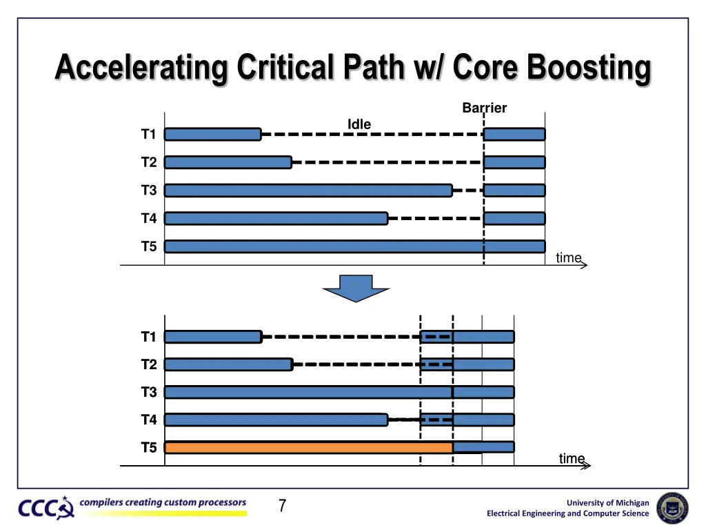 accelerating critical path w core boosting