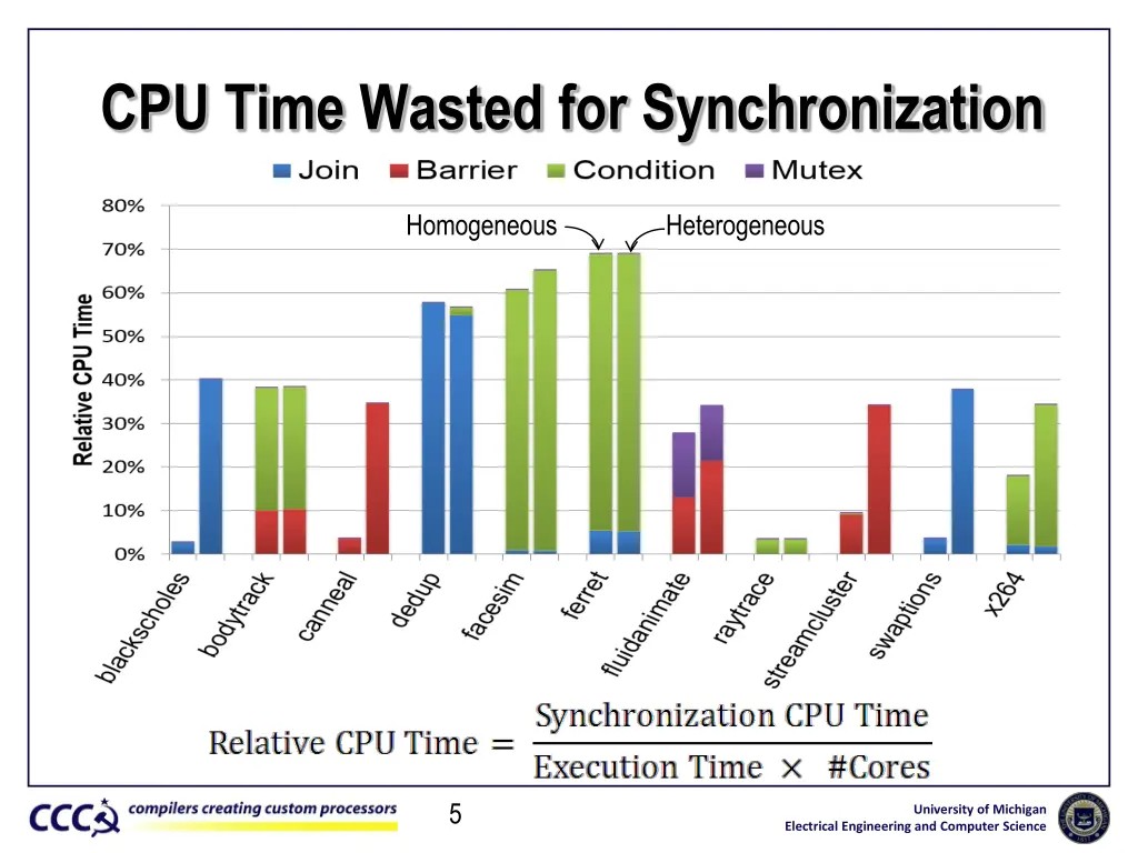 cpu time wasted for synchronization