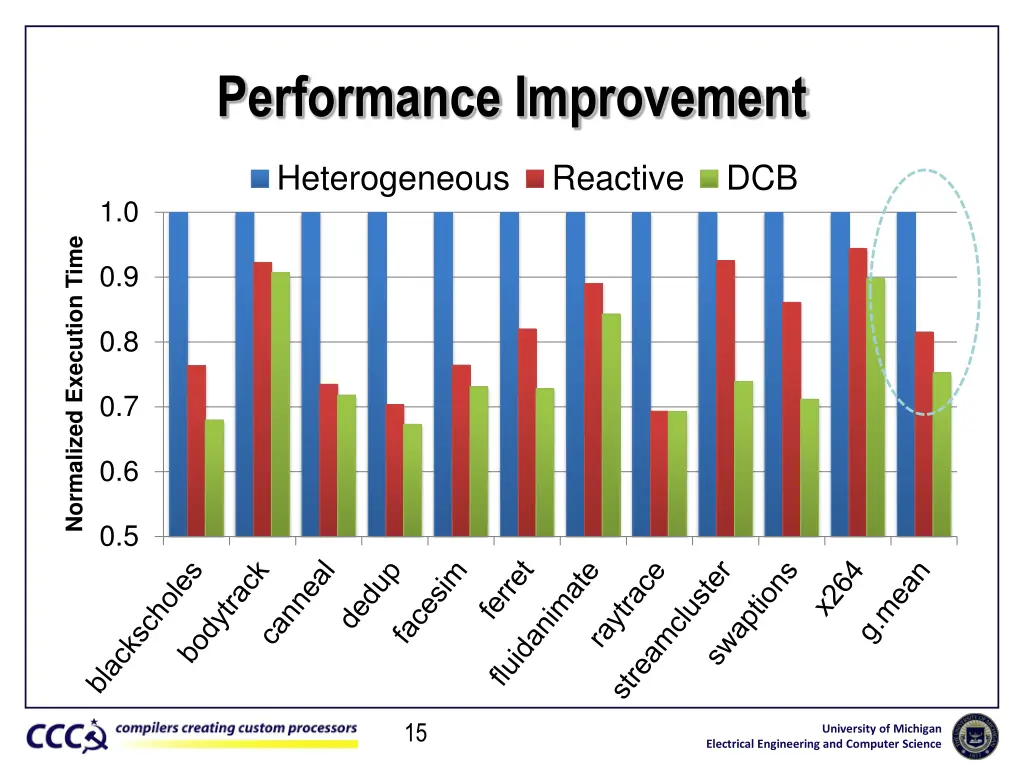 performance improvement