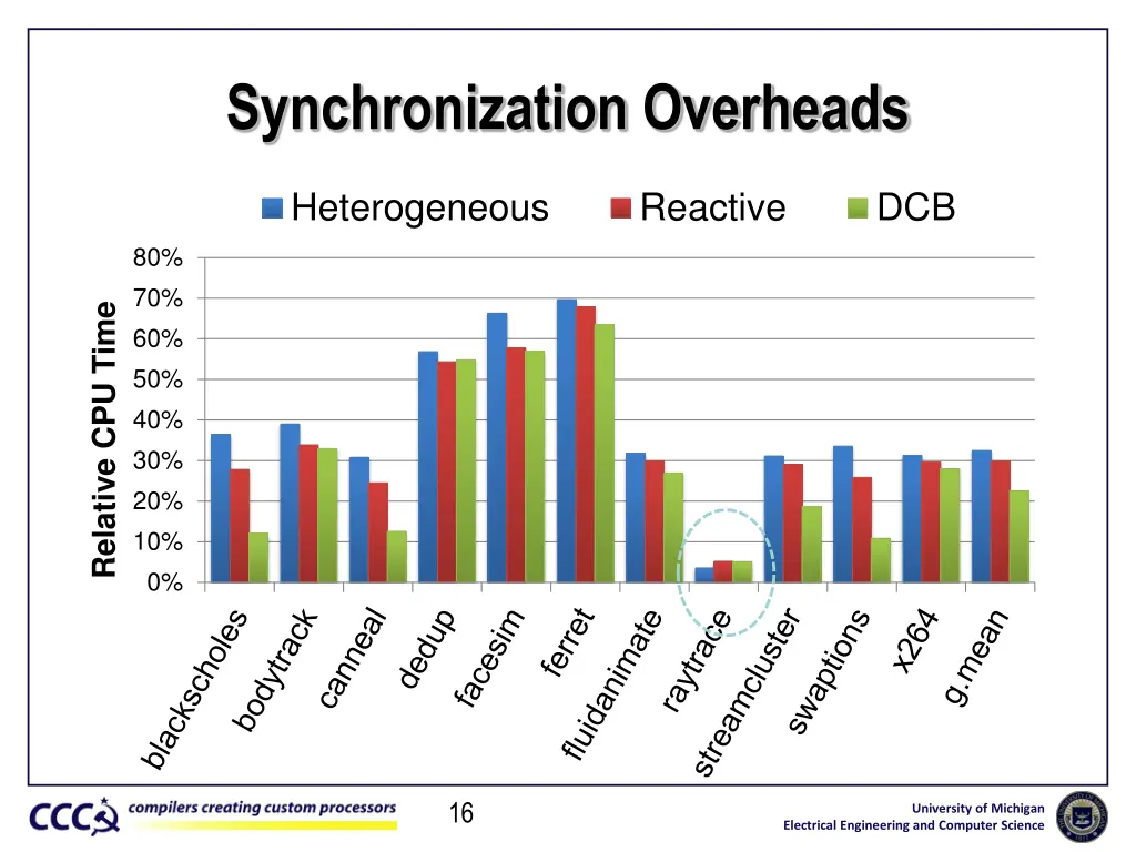 synchronization overheads