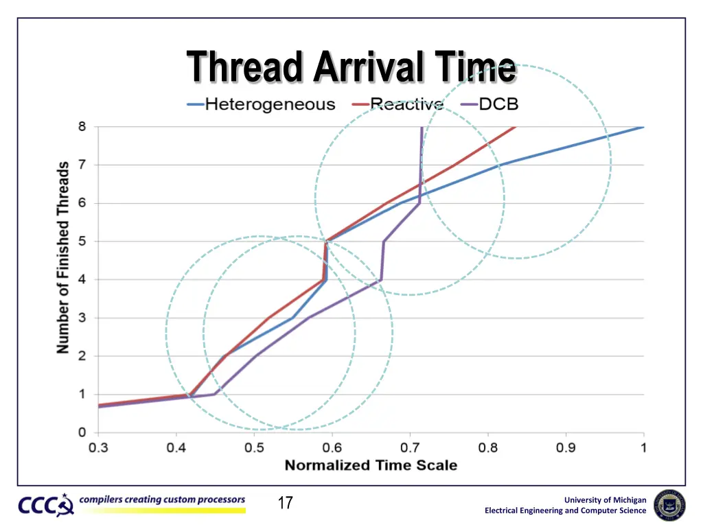 thread arrival time