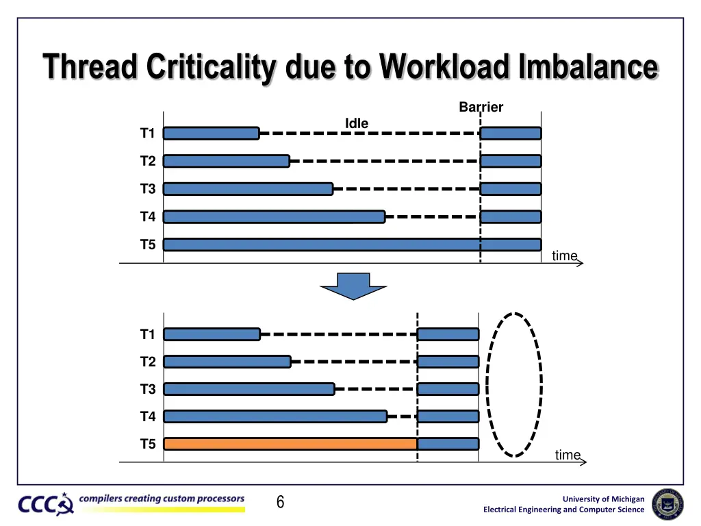 thread criticality due to workload imbalance