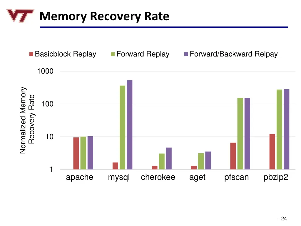 memory recovery rate