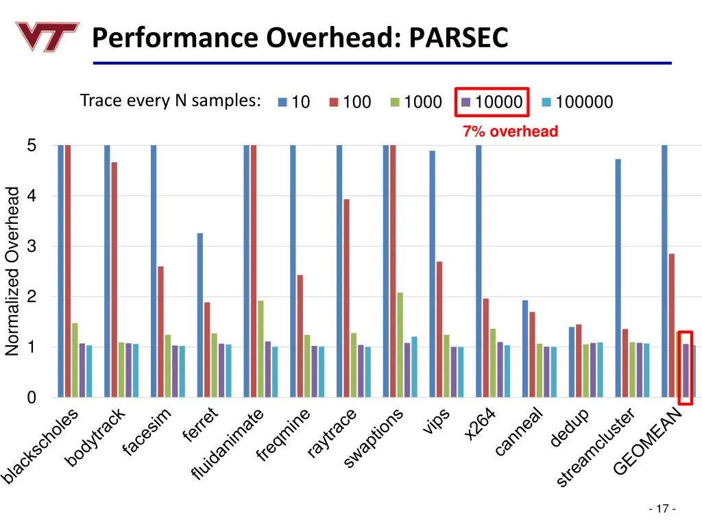 performance overhead parsec