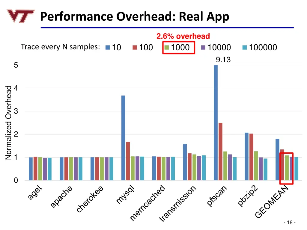 performance overhead real app