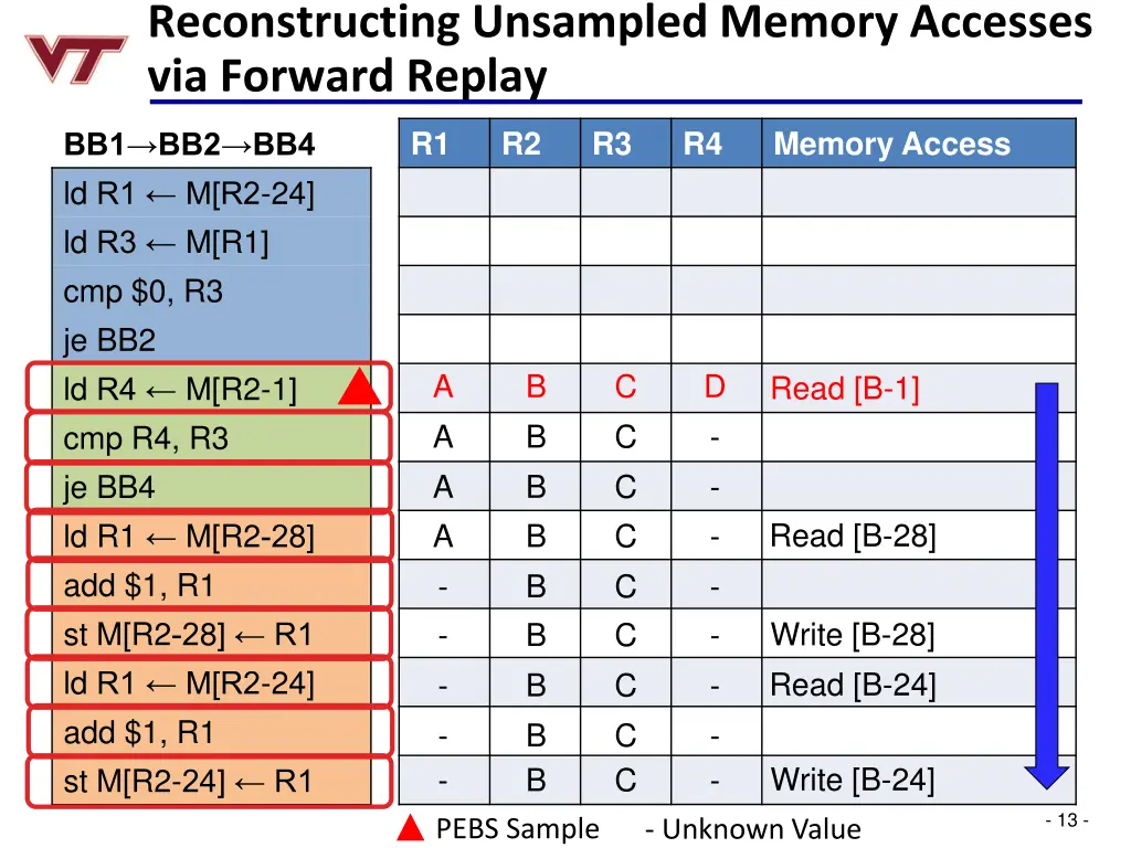 reconstructing unsampled memory accesses