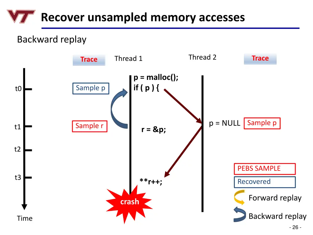 recover unsampled memory accesses 1