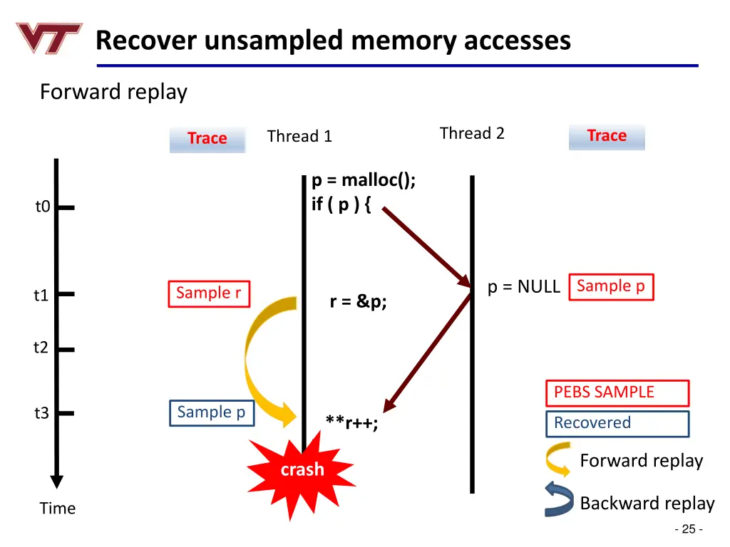 recover unsampled memory accesses