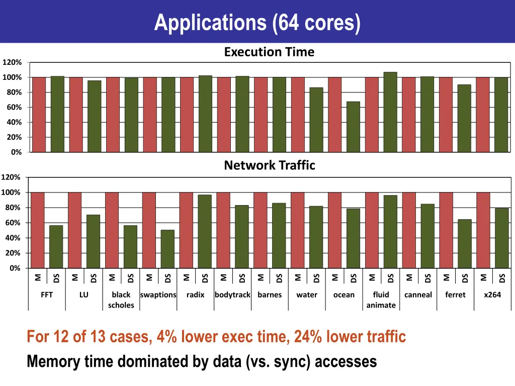 barriers 64 cores applications 64 cores