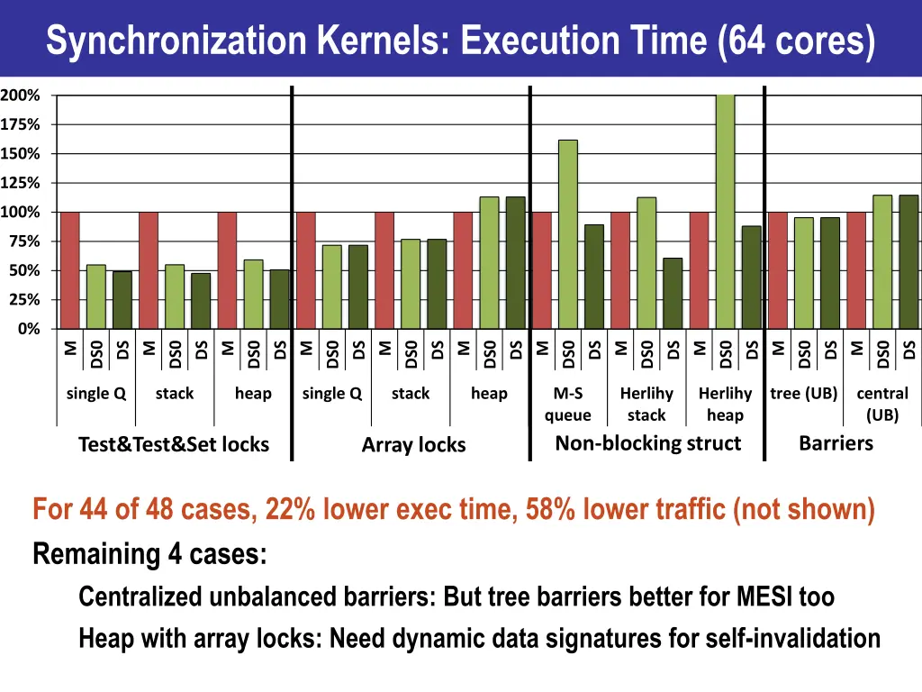 synchronization kernels execution time 64 cores