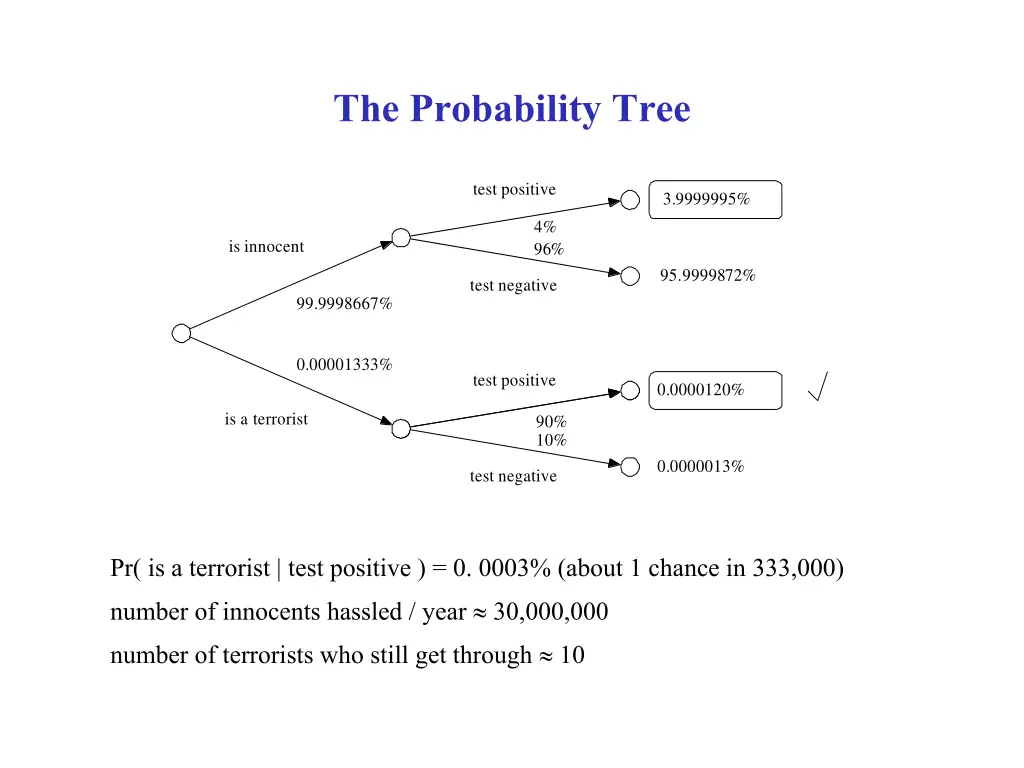 the probability tree