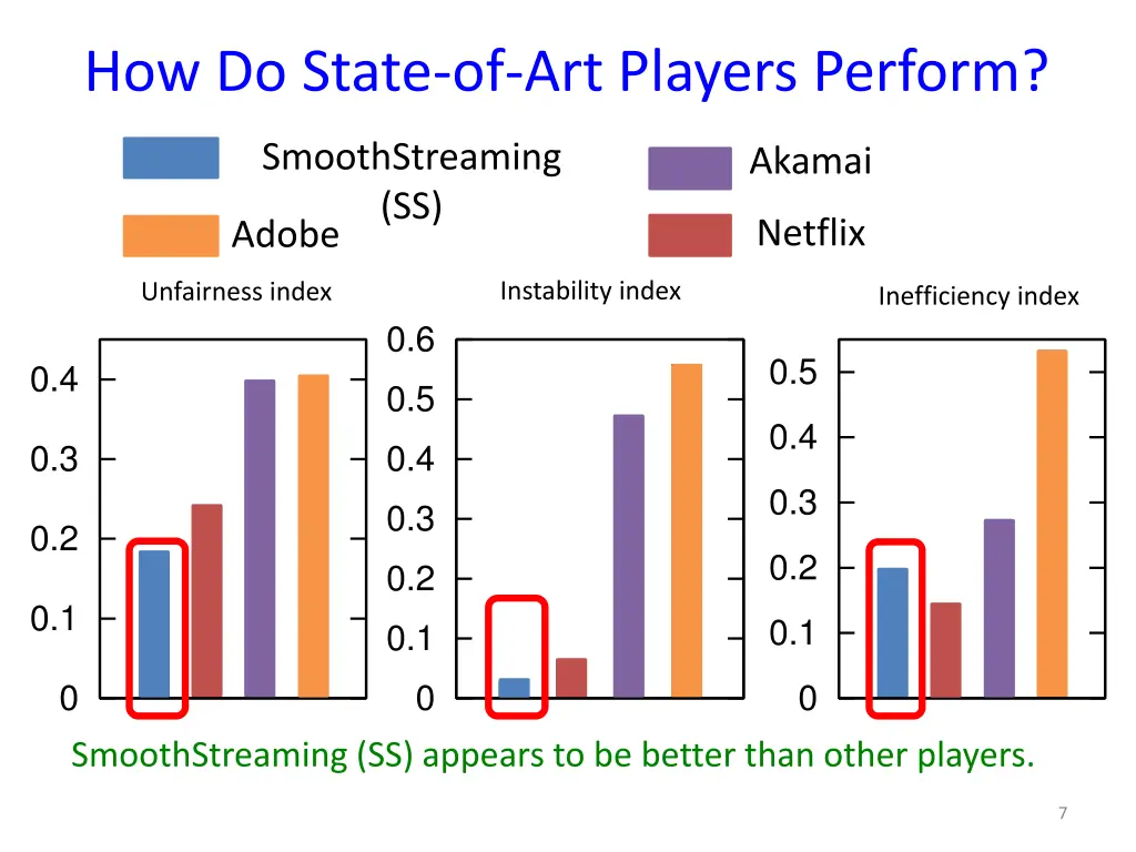 how do state of art players perform