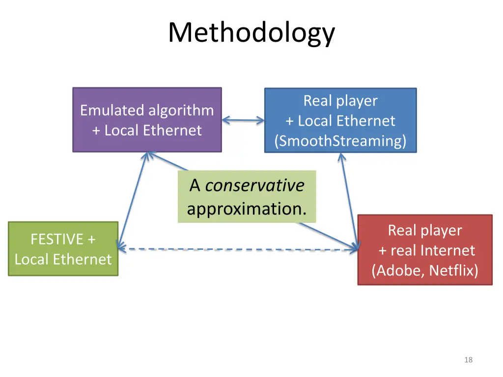 methodology