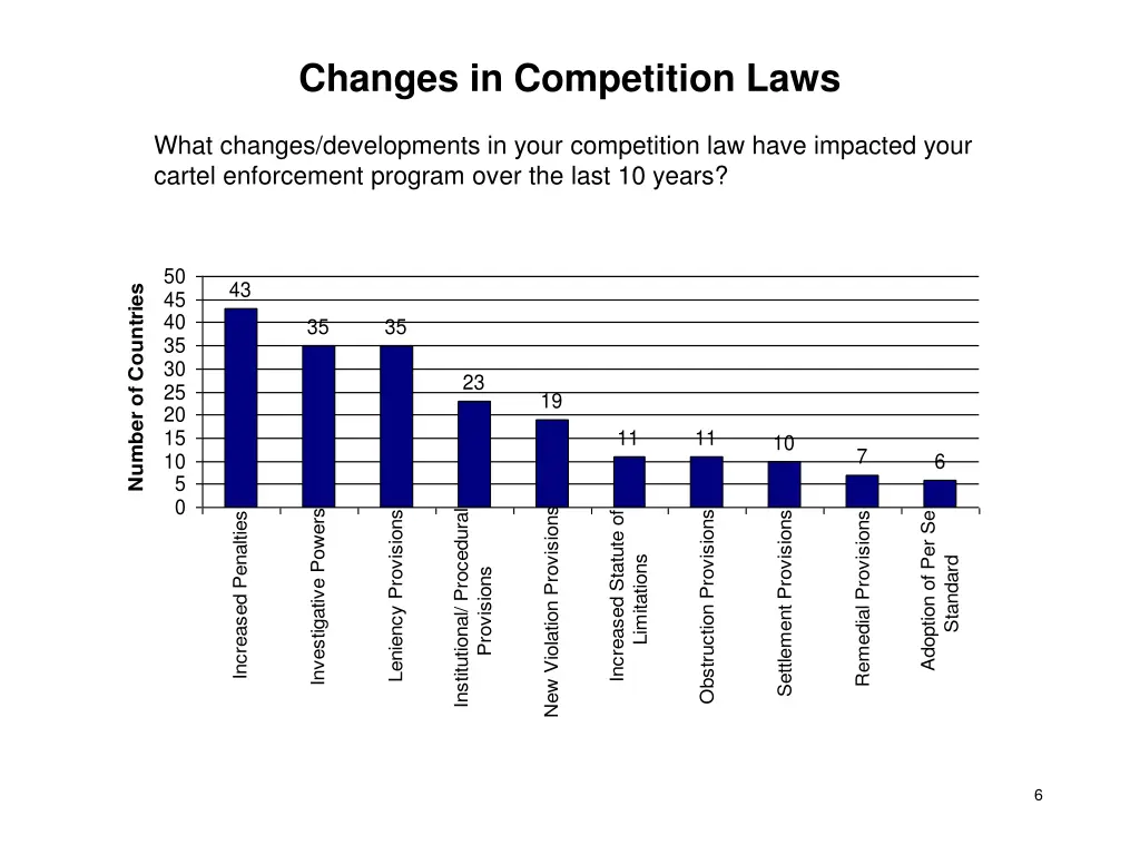 changes in competition laws