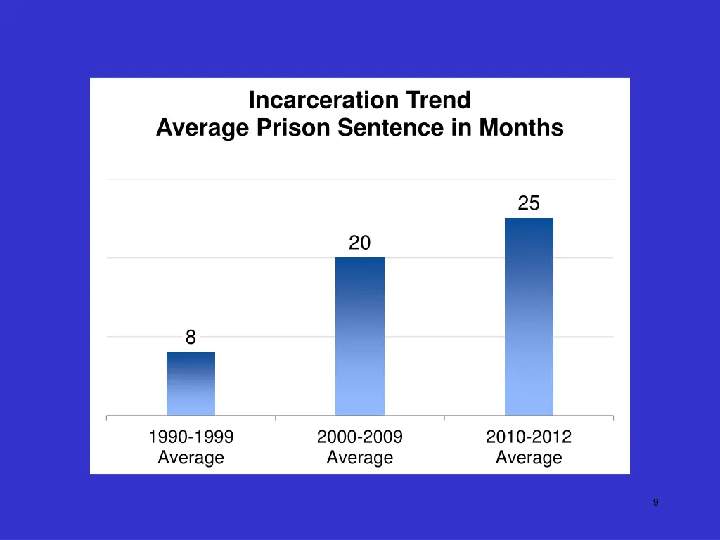 incarceration trend average prison sentence