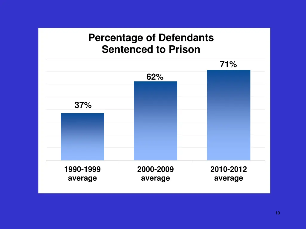 percentage of defendants sentenced to prison