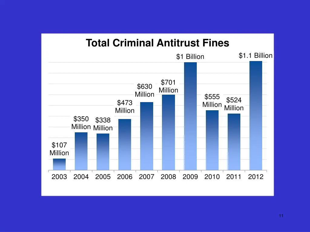 total criminal antitrust fines