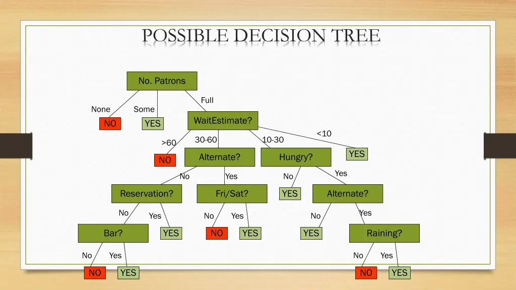 possible decision tree