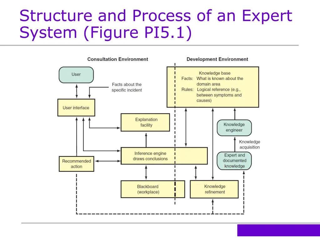 structure and process of an expert system figure