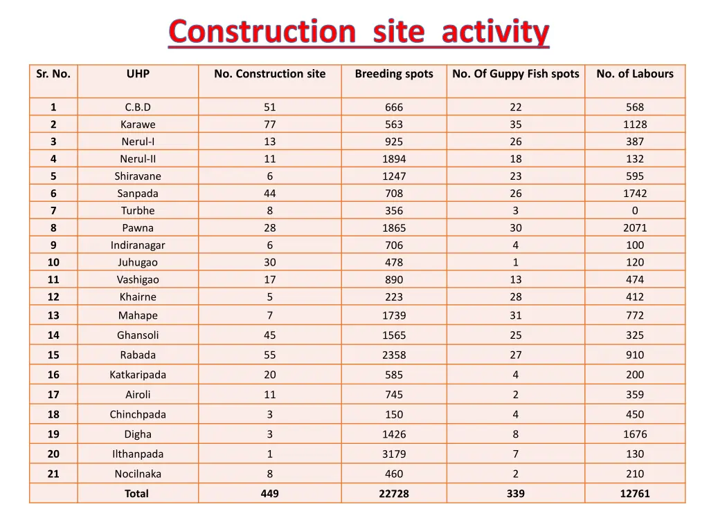 construction site activity