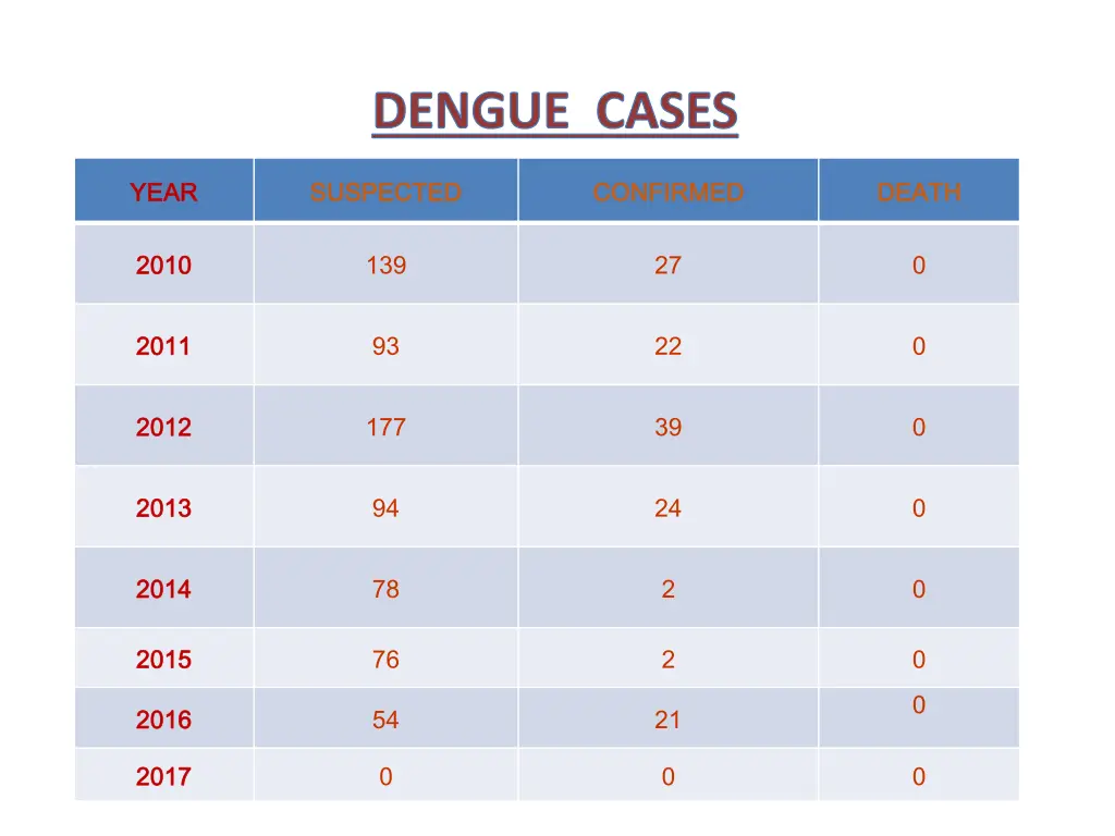 dengue cases