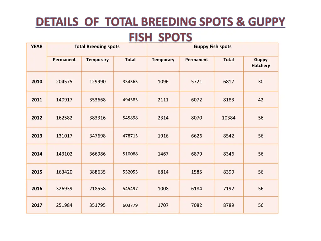 details of total breeding spots guppy fish spots