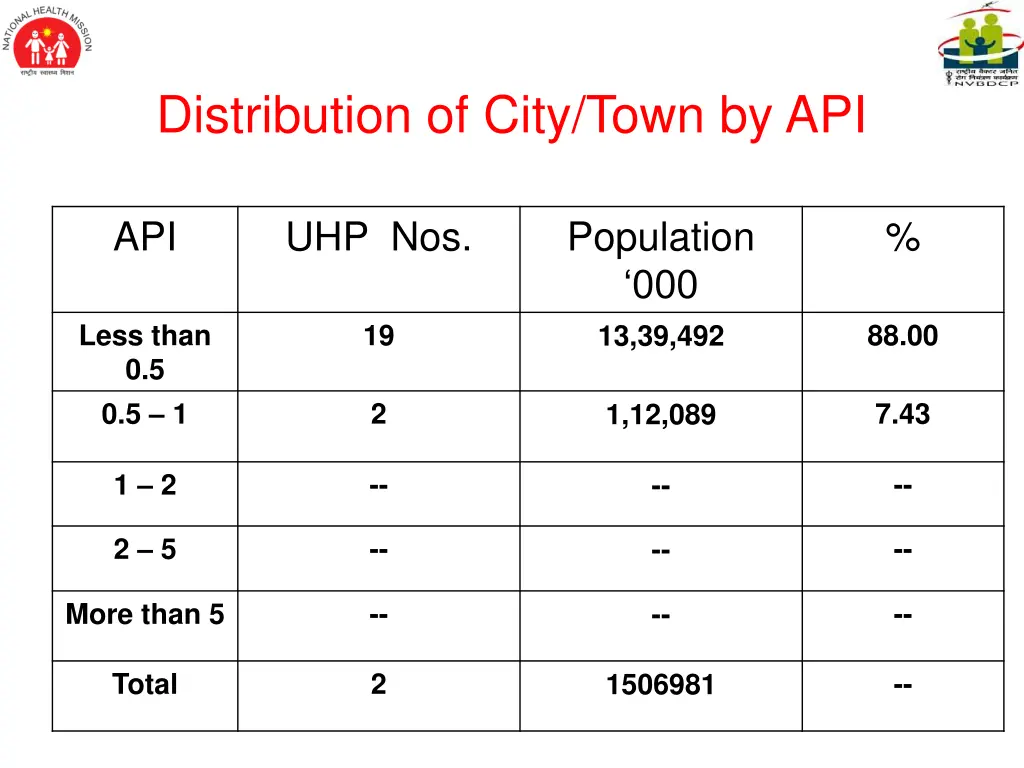 distribution of city town by api