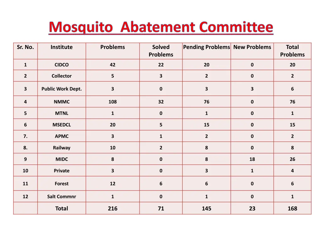 mosquito abatement committee