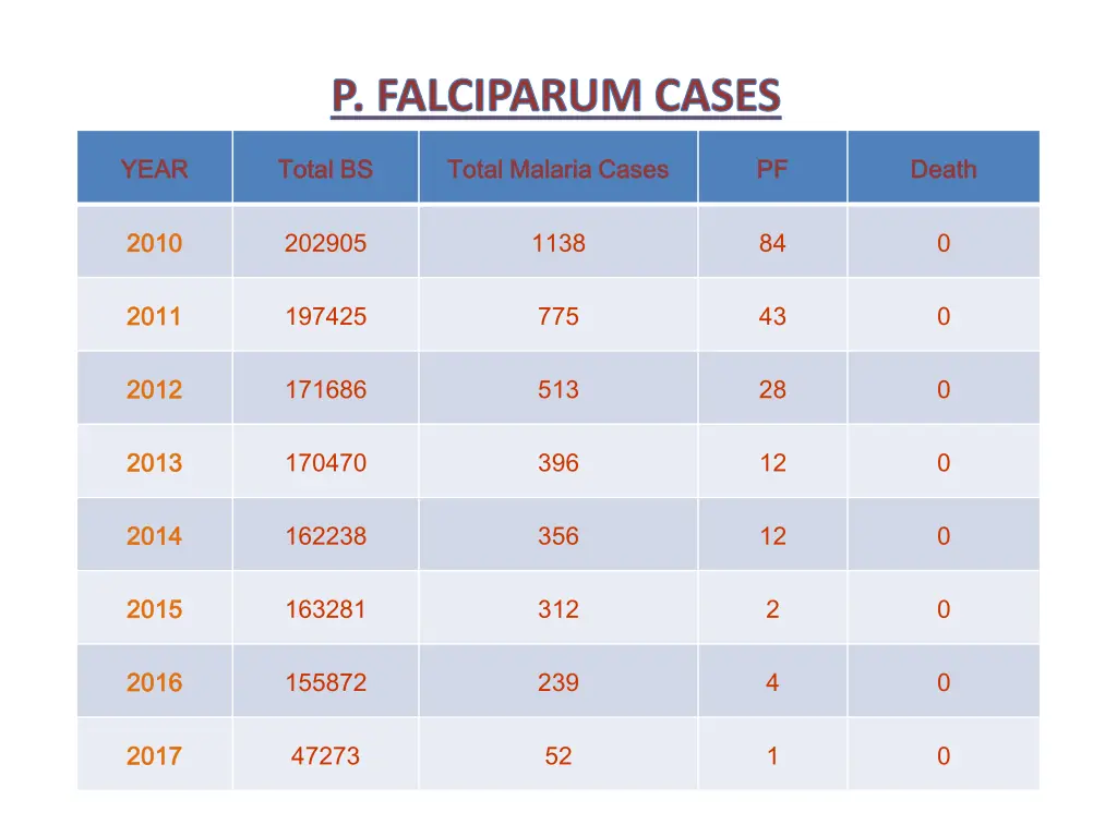 p falciparum cases