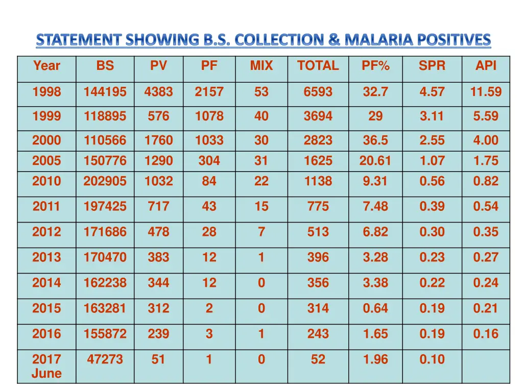 statement showing b s collection malaria positives