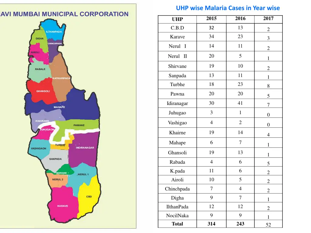 uhp wise malaria cases in year wise